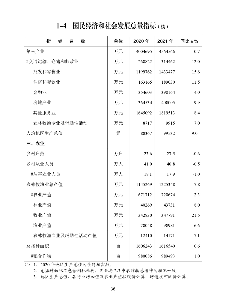重庆市永川区统计局：永川统计年鉴2022_第8页