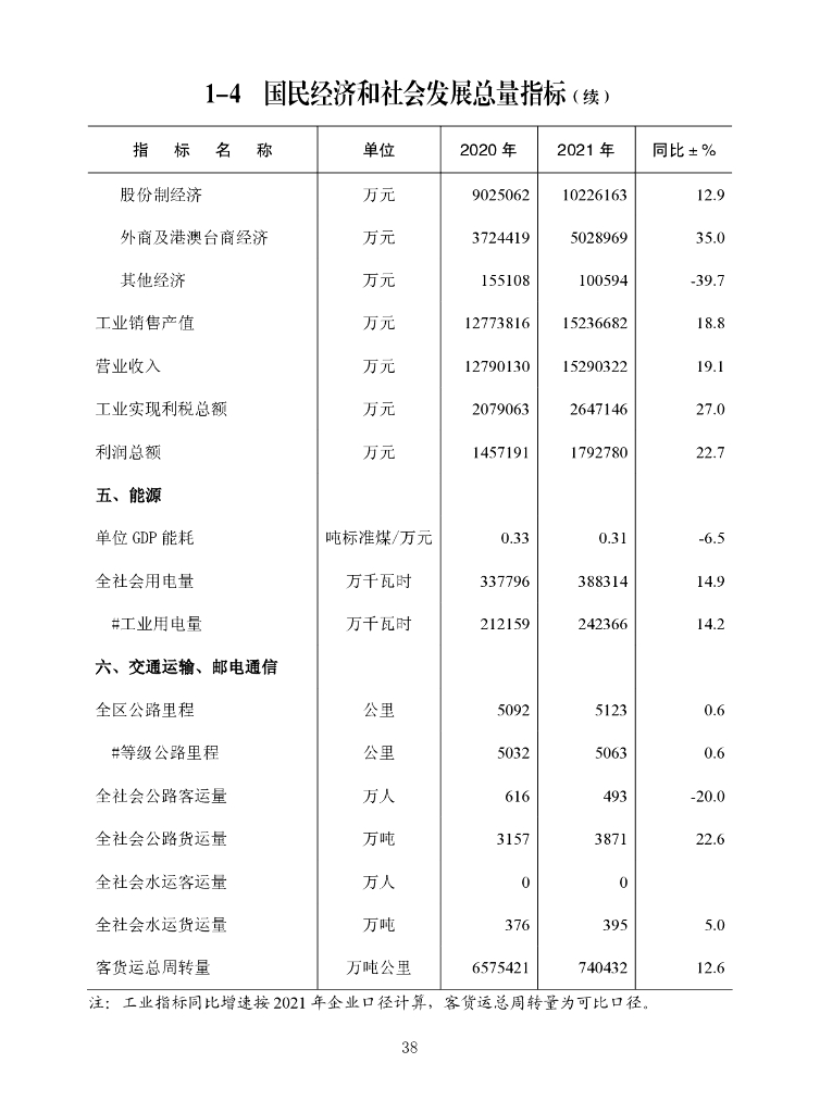 重庆市永川区统计局：永川统计年鉴2022_第10页