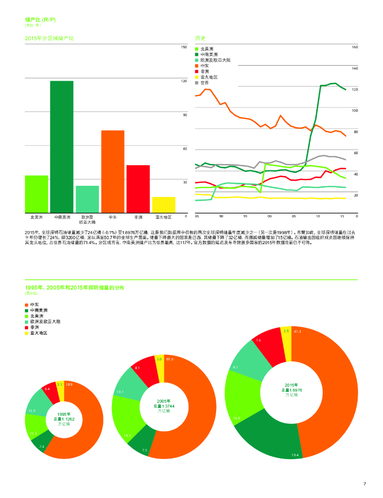 英国石油公司：BP世界能源统计年鉴2016（第65版）_第9页