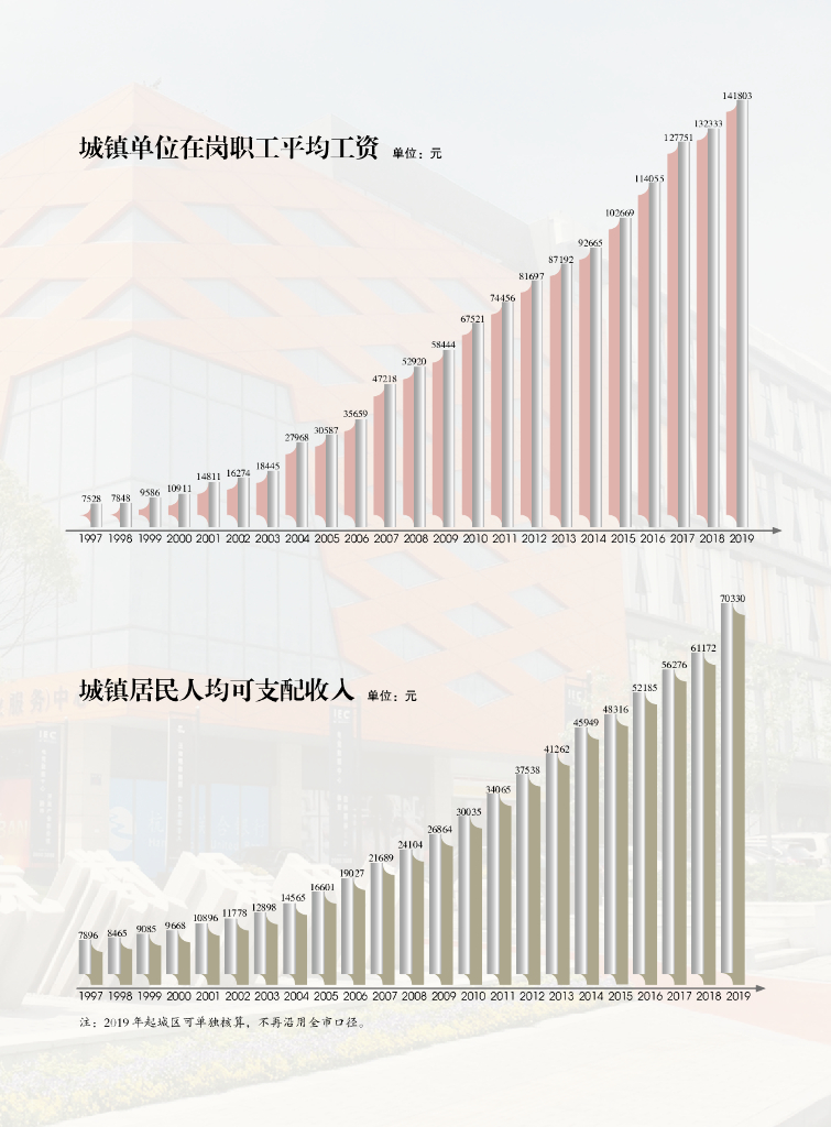 杭州市下城区统计局：杭州市下城区统计年鉴2020_第9页