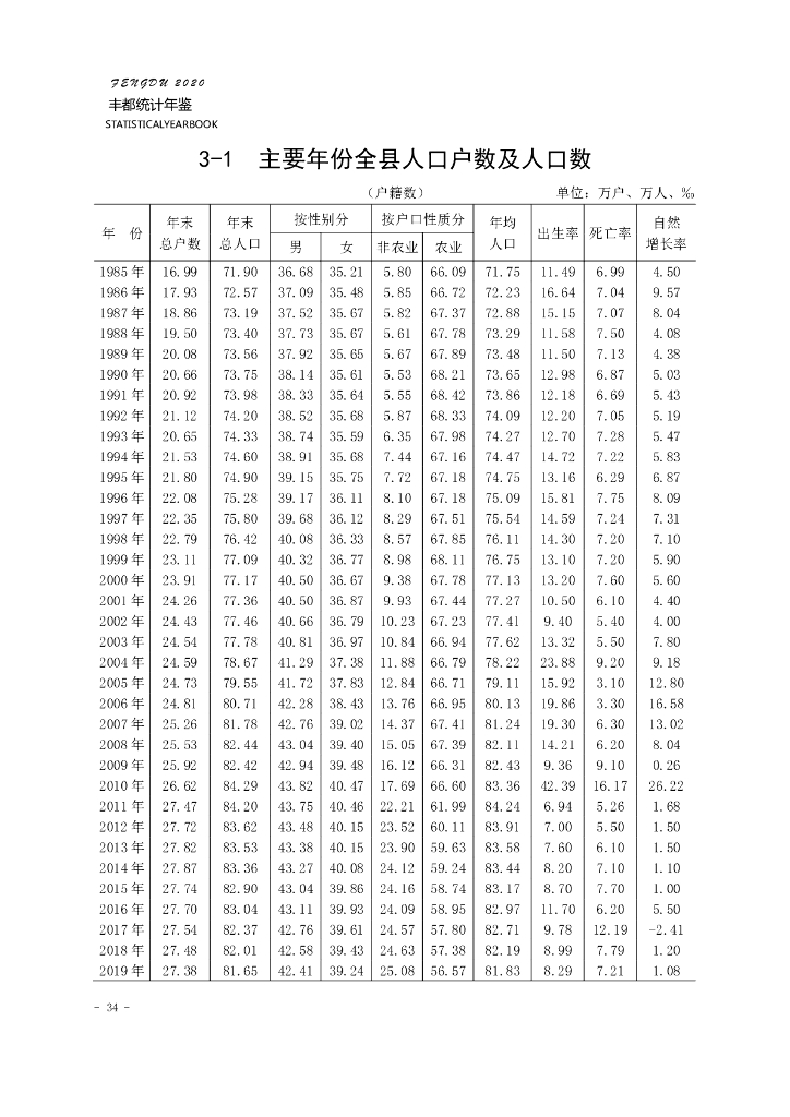 丰都县统计局：丰都县统计年鉴2020_第10页
