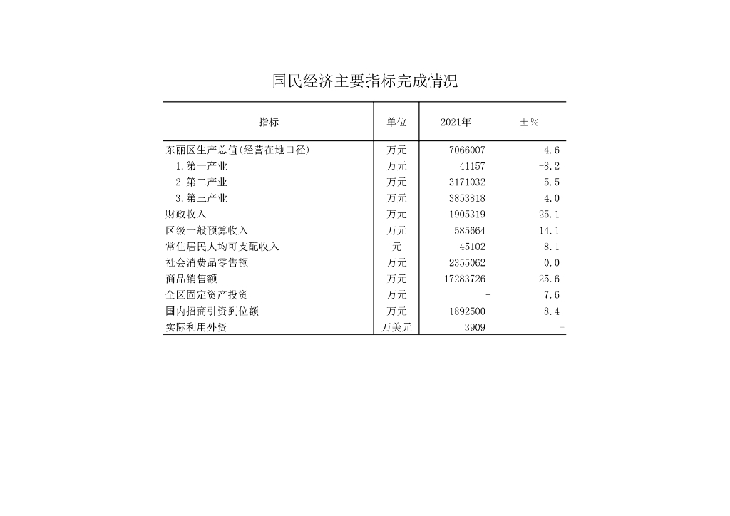 天津市东丽区统计局：东丽统计年鉴2021_第8页