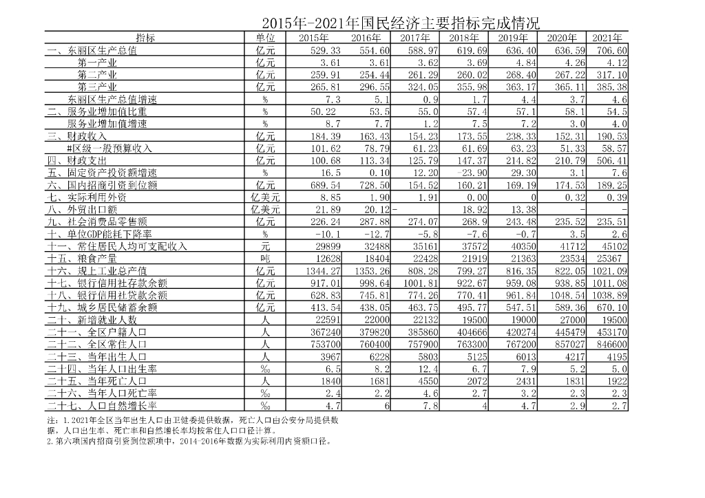 天津市东丽区统计局：东丽统计年鉴2021_第9页