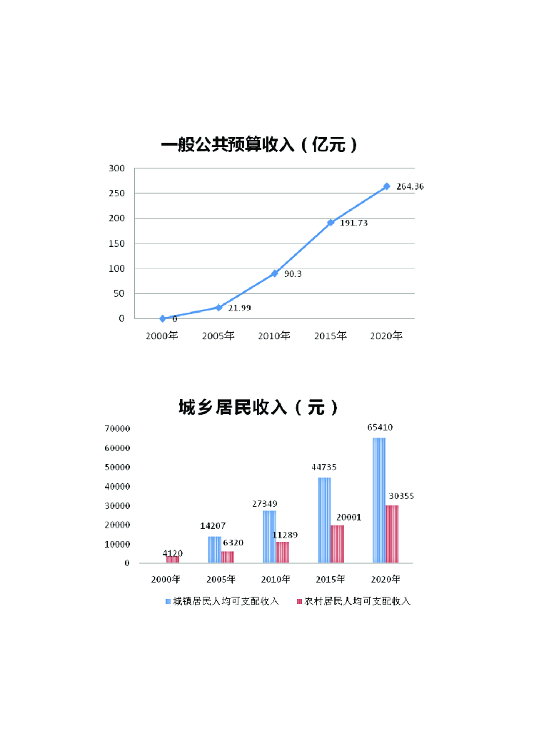 南京市江宁区统计局：江宁统计年鉴2021_第6页