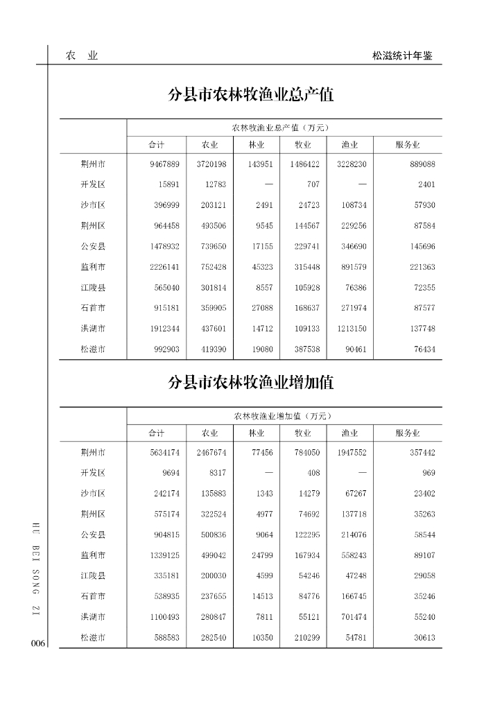松滋市统计局：松滋统计年鉴2022_第6页