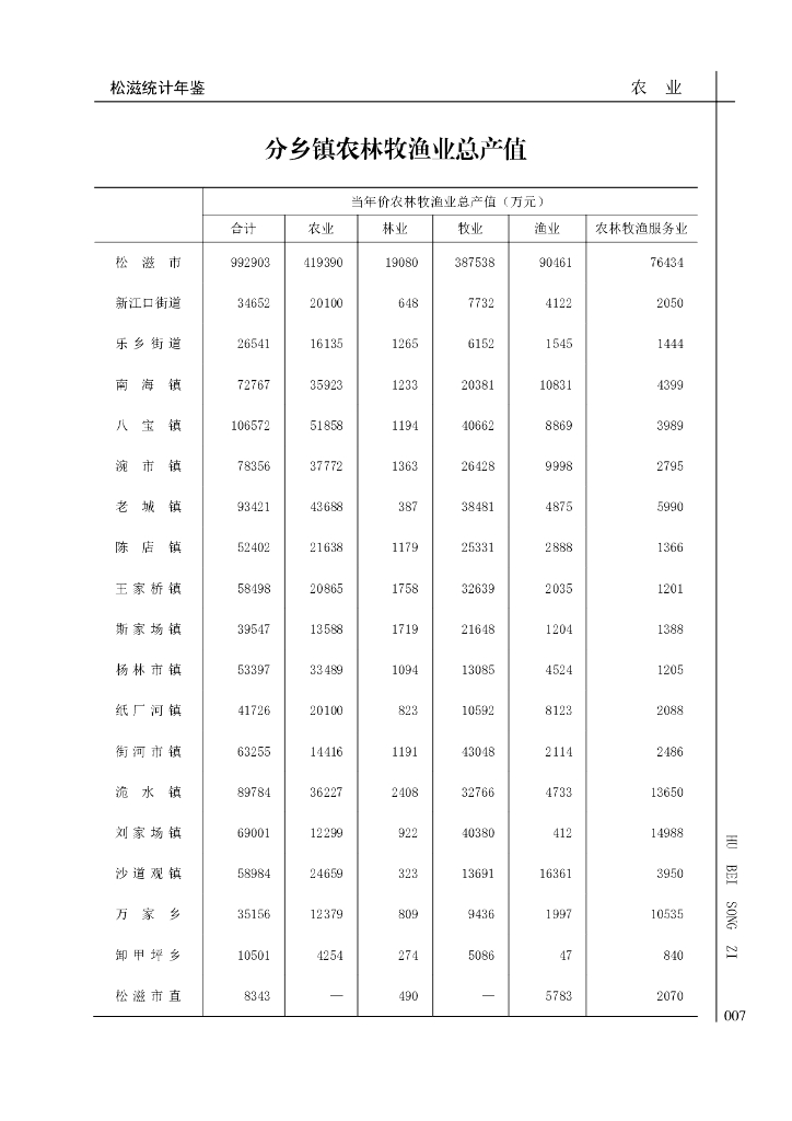 松滋市统计局：松滋统计年鉴2022_第7页