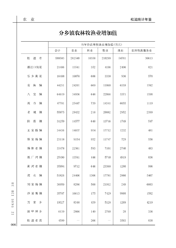 松滋市统计局：松滋统计年鉴2022_第8页