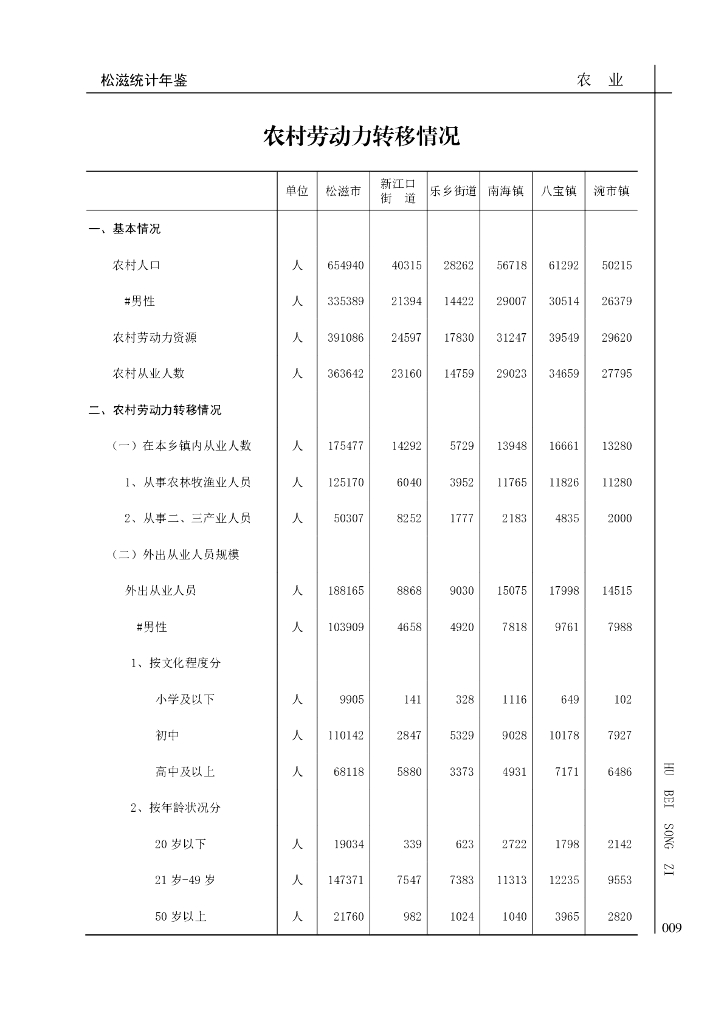 松滋市统计局：松滋统计年鉴2022_第9页