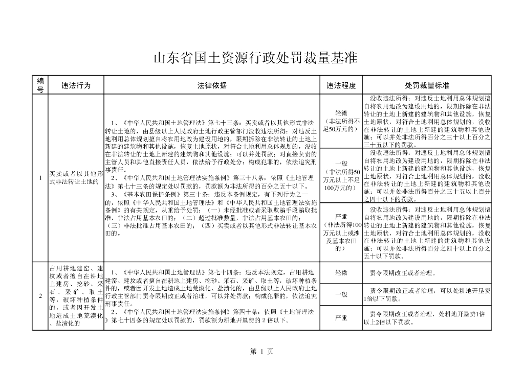 山东省国土资源行政处罚裁量基准（试行）