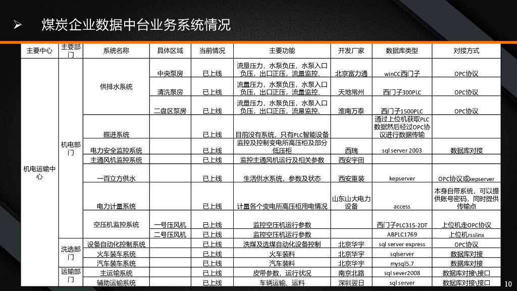 智慧矿山数字化工业大数据平台建设方案_第10页