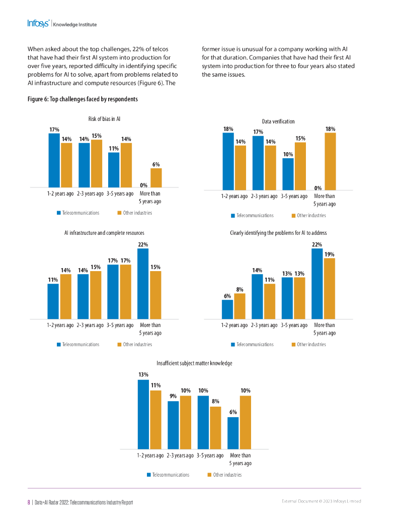 印孚瑟斯（Infosys）：2022数据人工智能雷达：电信业报告（英文版）_第8页