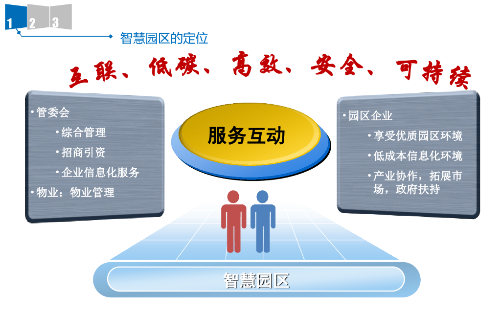 “智慧园区”规划方案_第3页