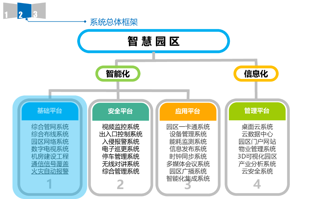 “智慧园区”规划方案_第10页