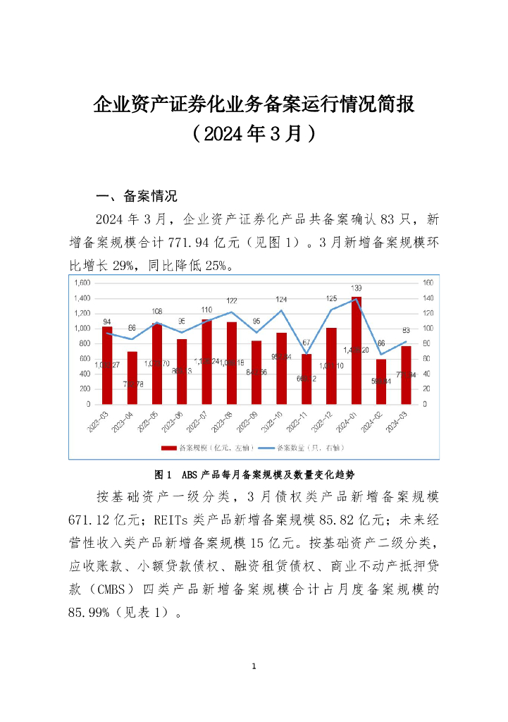 中国证券投资基金业协会：企业资产证券化业务备案运行情况简报（2024年3月）
