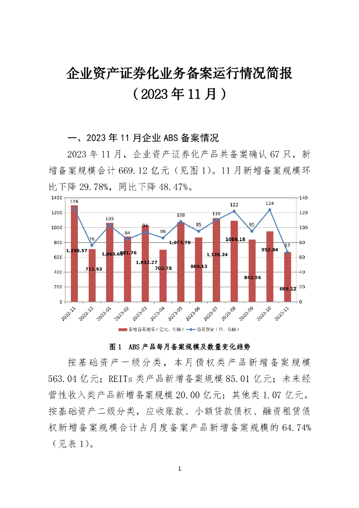 中国证券投资基金业协会：企业资产证券化业务备案运行情况简报（2023年11月）