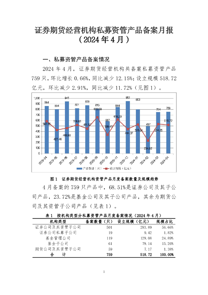 中国证券投资基金业协会：证券期货经营机构私募资管产品备案月报（2024年4月）