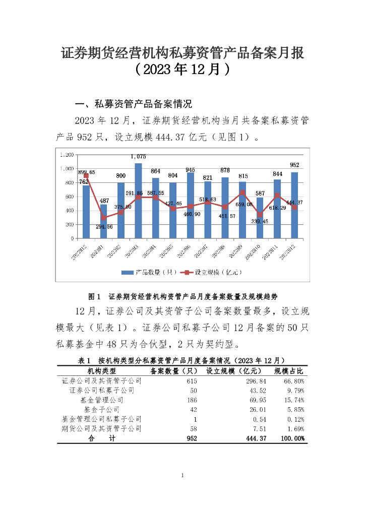 中国证券投资基金业协会：证券期货经营机构私募资管产品备案月报（2023年12月）