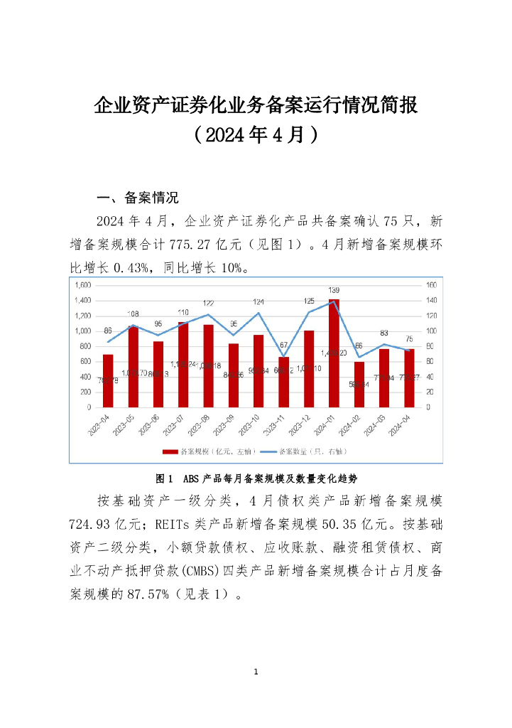 中国证券投资基金业协会：企业资产证券化业务备案运行情况简报（2024年4月）