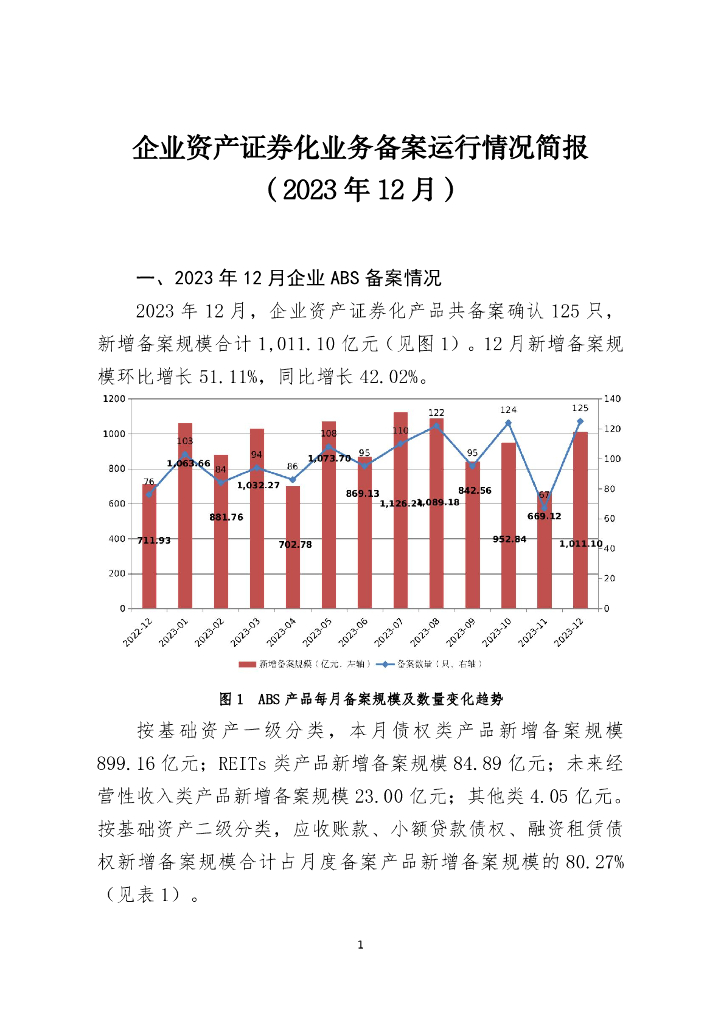 中国证券投资基金业协会：企业资产证券化业务备案运行情况简报（2023年12月）