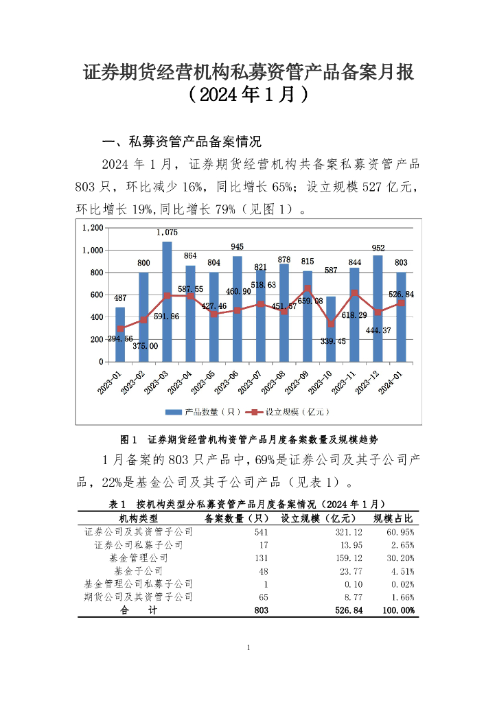 中国证券投资基金业协会：证券期货经营机构私募资管产品备案月报（2024年1月）