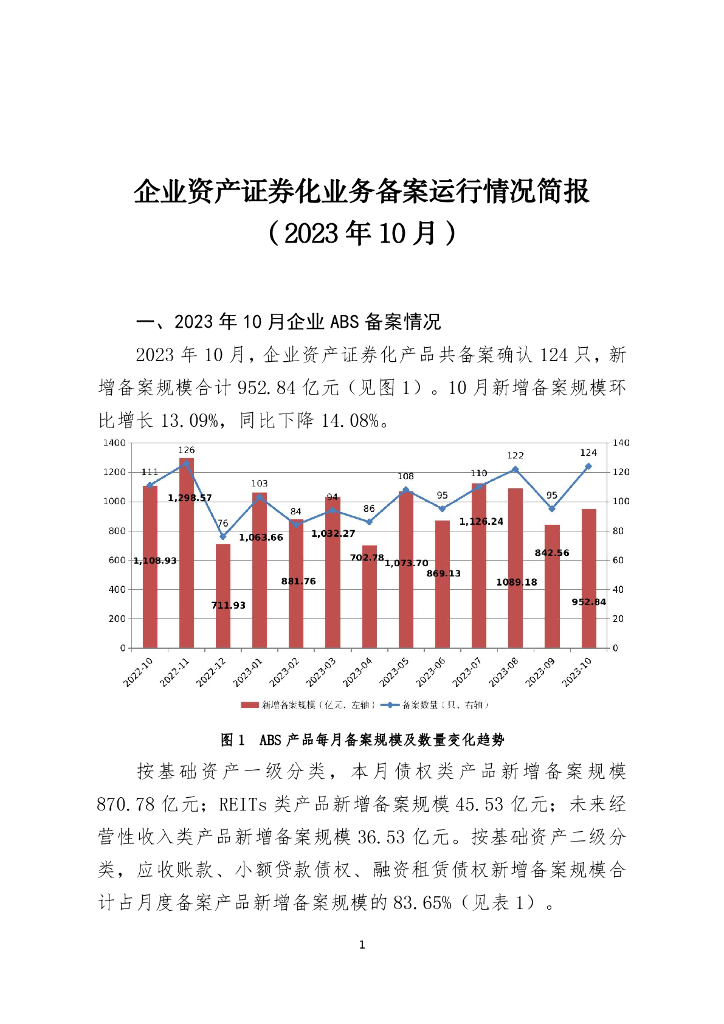 中国证券投资基金业协会：企业资产证券化业务备案运行情况简报（2023年10月）