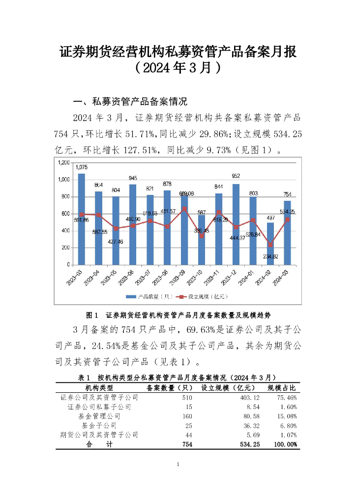 中国证券投资基金业协会：证券期货经营机构私募资管产品备案月报（2024年3月）