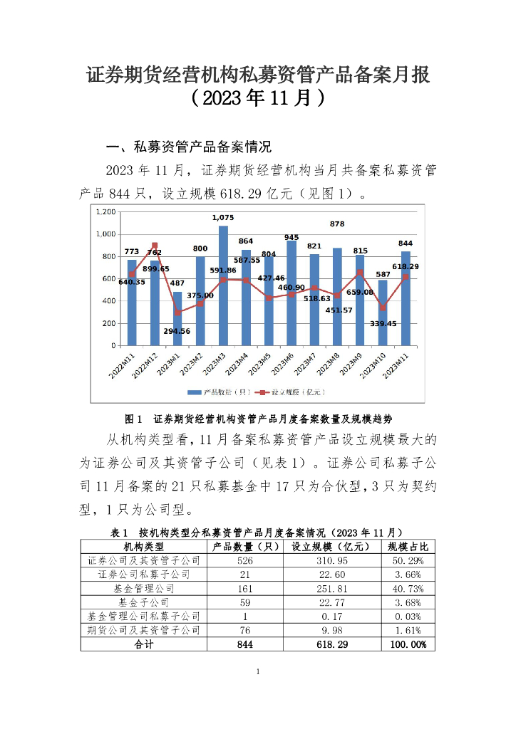 中国证券投资基金业协会：证券期货经营机构私募资管产品备案月报（2023年11月）