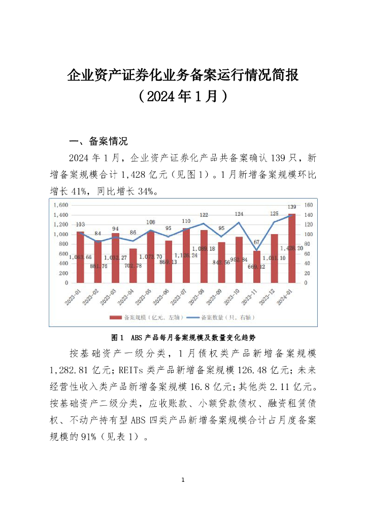 中国证券投资基金业协会：企业资产证券化业务备案运行情况简报（2024年1月）