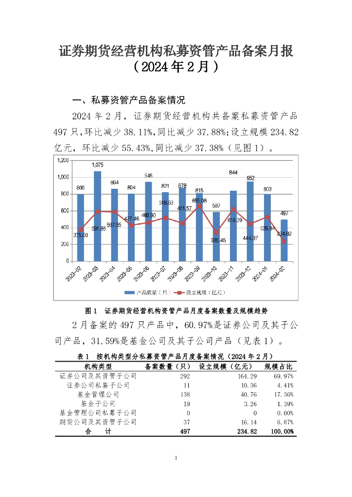 中国证券投资基金业协会：证券期货经营机构私募资管产品备案月报（2024年2月）
