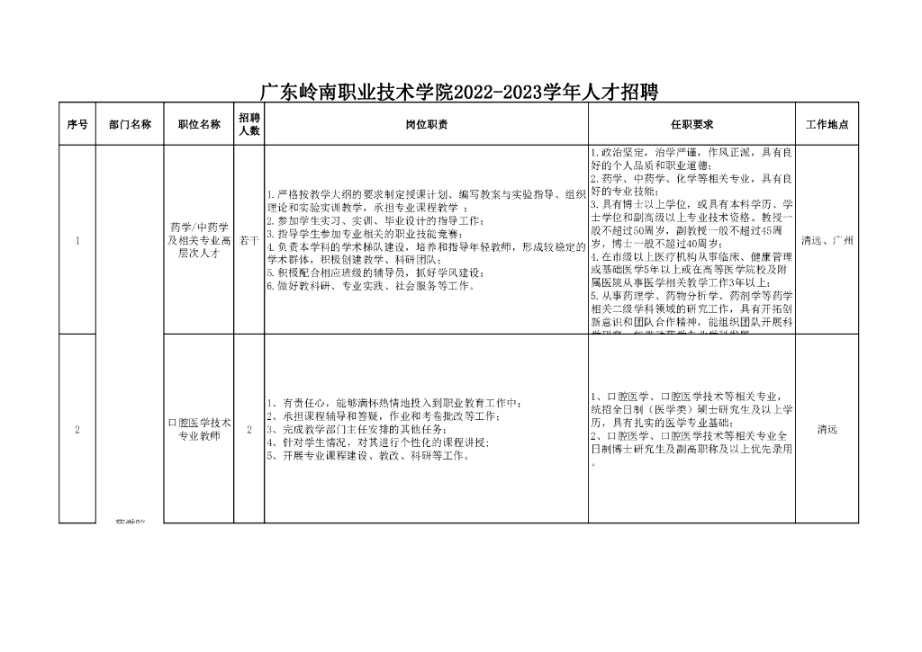 广东岭南职业技术学院2022-2023学年人才招聘