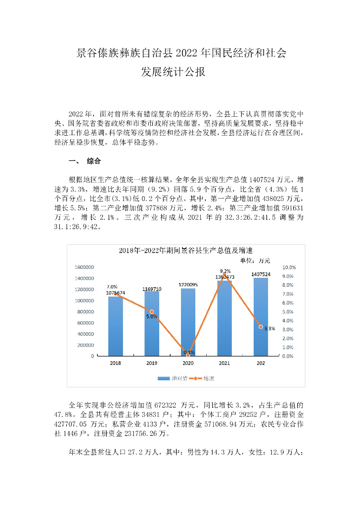 景谷傣族彝族自治县2022年国民经济和社会发展统计公报