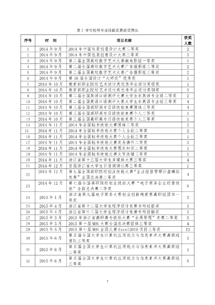 浙江育英职业技术学院高等职业教育质量年度报告（2016）_第7页