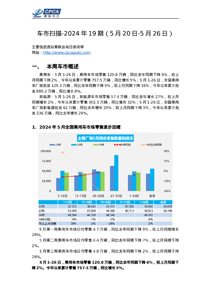 乘联会：车市扫描-2024年19期（5月20日-5月26日）