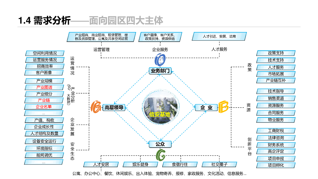 智慧园区整体规划建设一体化方案_第7页