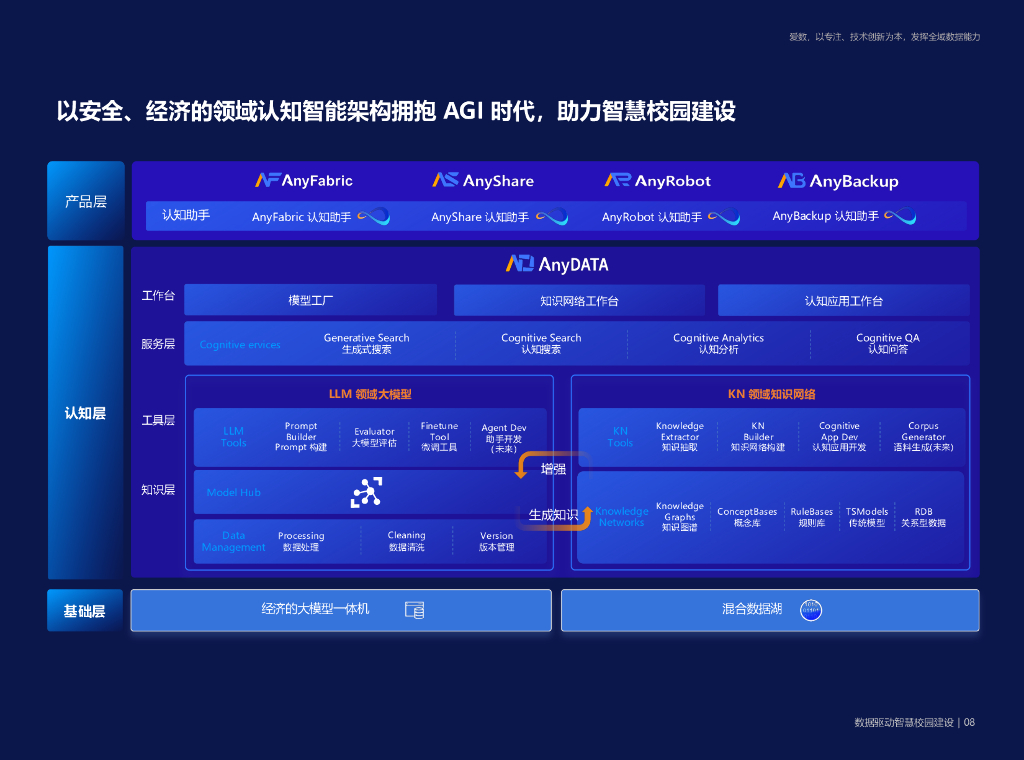 爱数：数据驱动智慧校园建设方案_第9页