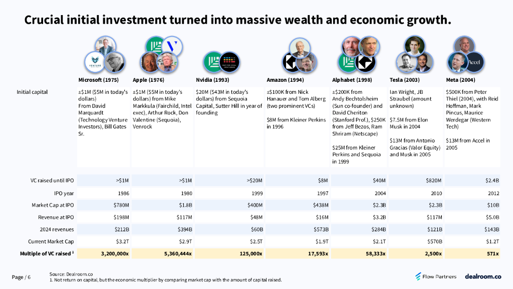 Dealroom：2024豪勇七蛟龙-风险投资前沿及新的人工智能狂野西部报告（英文版）_第6页