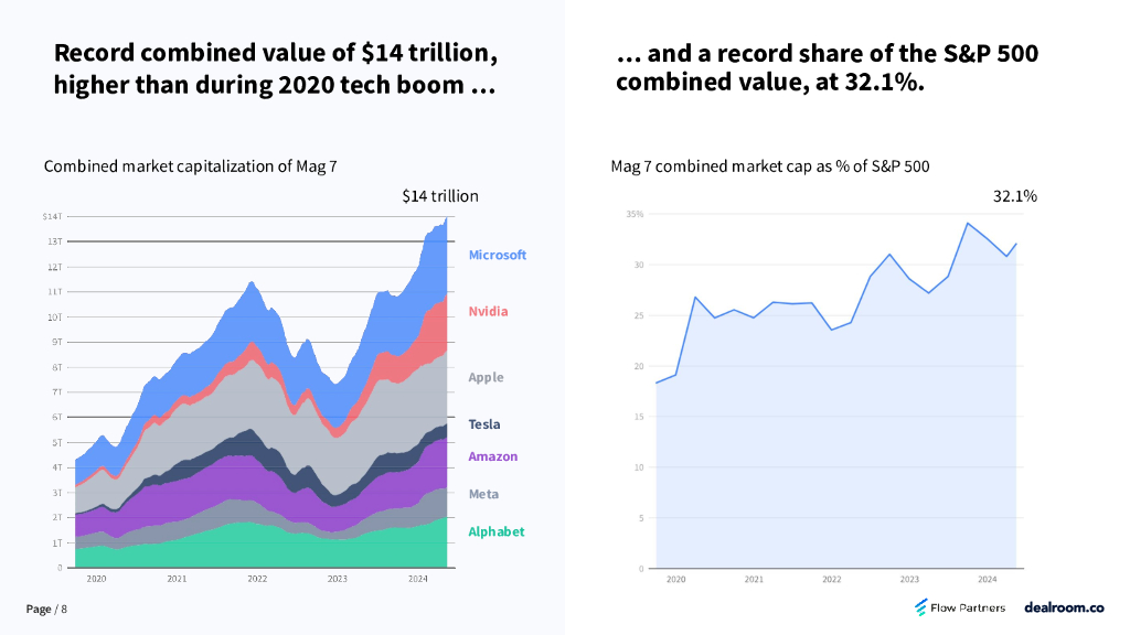 Dealroom：2024豪勇七蛟龙-风险投资前沿及新的人工智能狂野西部报告（英文版）_第8页