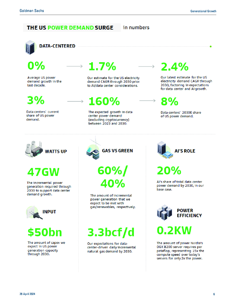 高盛：2024代际增长报告：人工智能、数据中心和即将到来的美国电力需求激增（英文版）_第6页