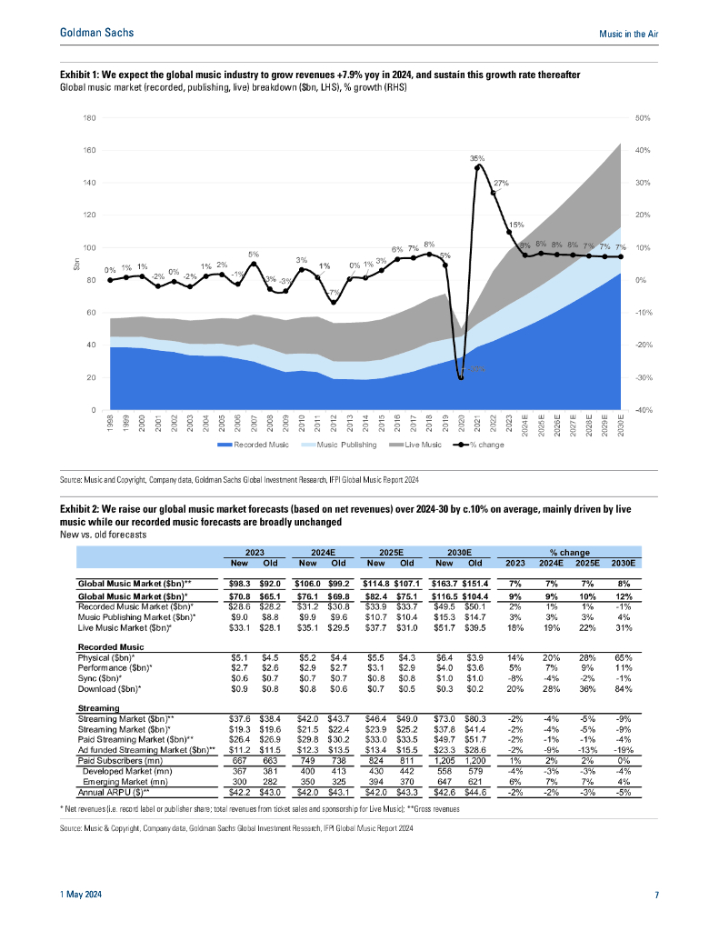 高盛：2024空中音乐报告：关注货币化、新兴市场和人工智能; 更新全球音乐产业预测（英文版）_第8页