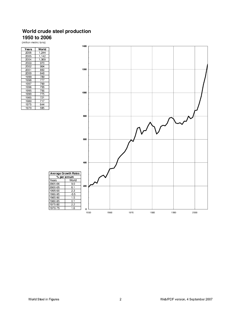 世界钢铁协会：2007年世界钢铁统计数据报告（英文版）
