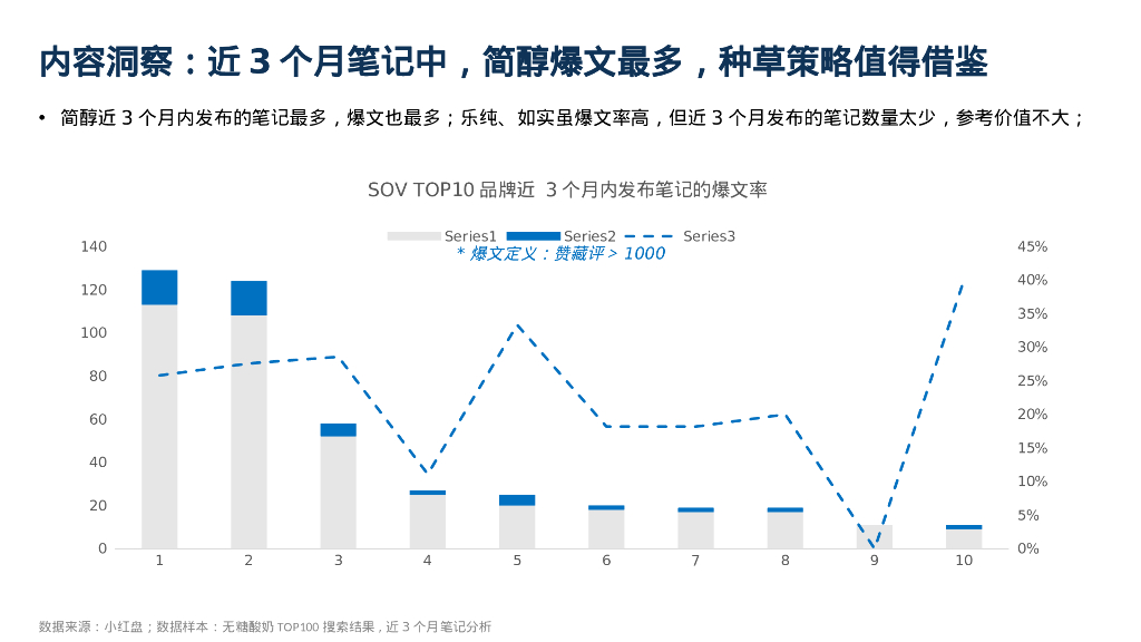 无糖酸品牌小红书种营销方案_第6页