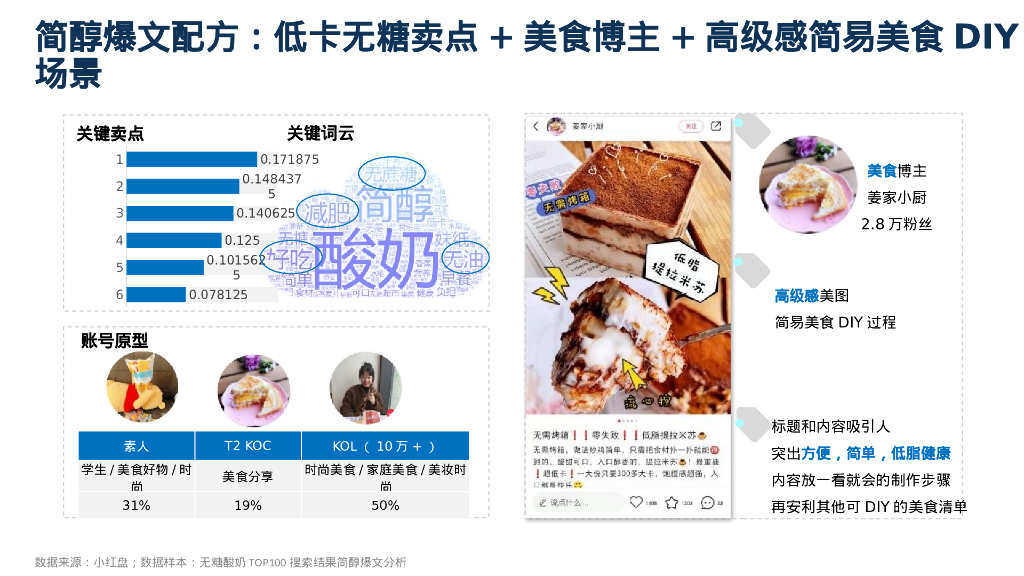 无糖酸品牌小红书种营销方案_第7页