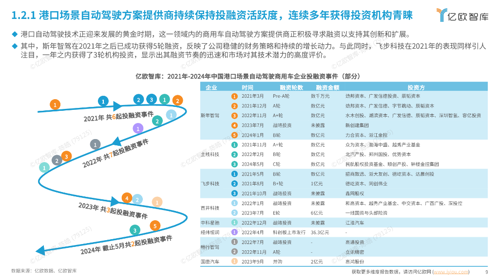 亿欧智库：港口新质生产力系列报告：自动驾驶篇-2024中国自动驾驶商用车港口场景商业化案例研究_第9页
