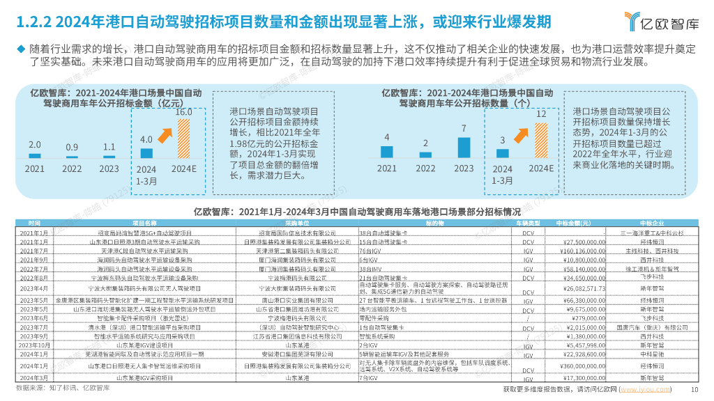 亿欧智库：港口新质生产力系列报告：自动驾驶篇-2024中国自动驾驶商用车港口场景商业化案例研究_第10页