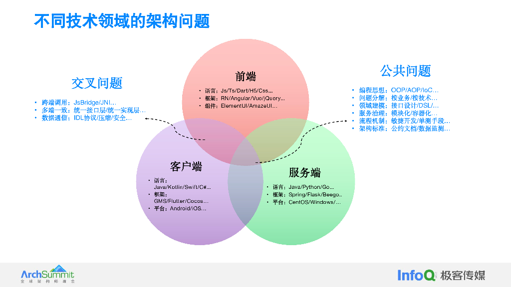 字节跳动（段和尘）：架构师该如何考虑软件可持续迭代_第7页
