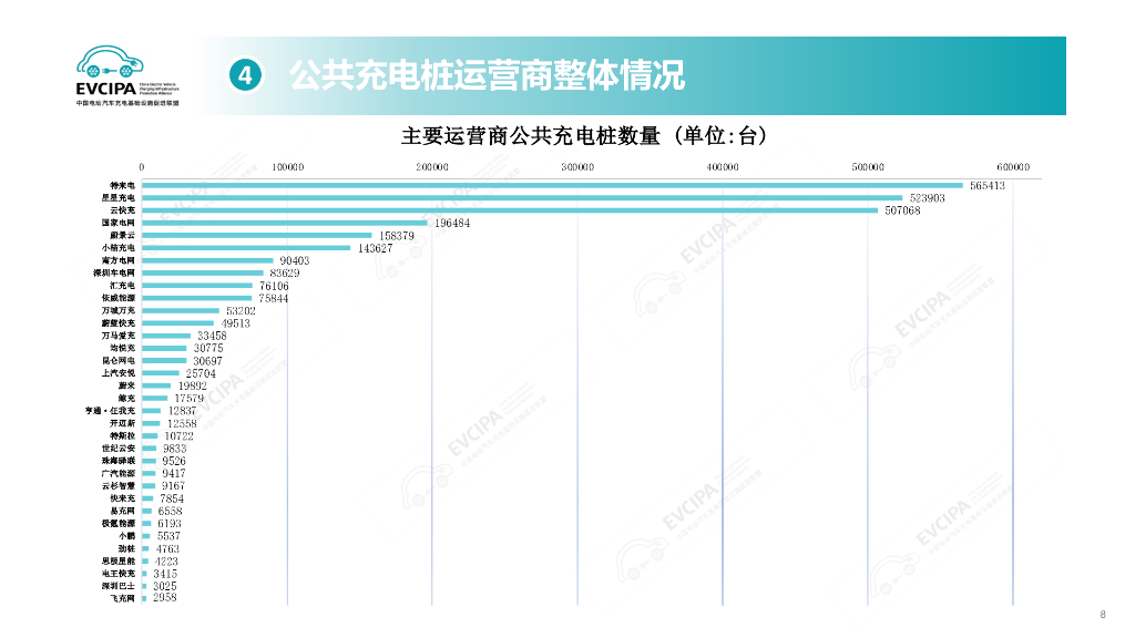 中国充电联盟：2024年4月电动汽车充换电基础设施运行情况_第8页