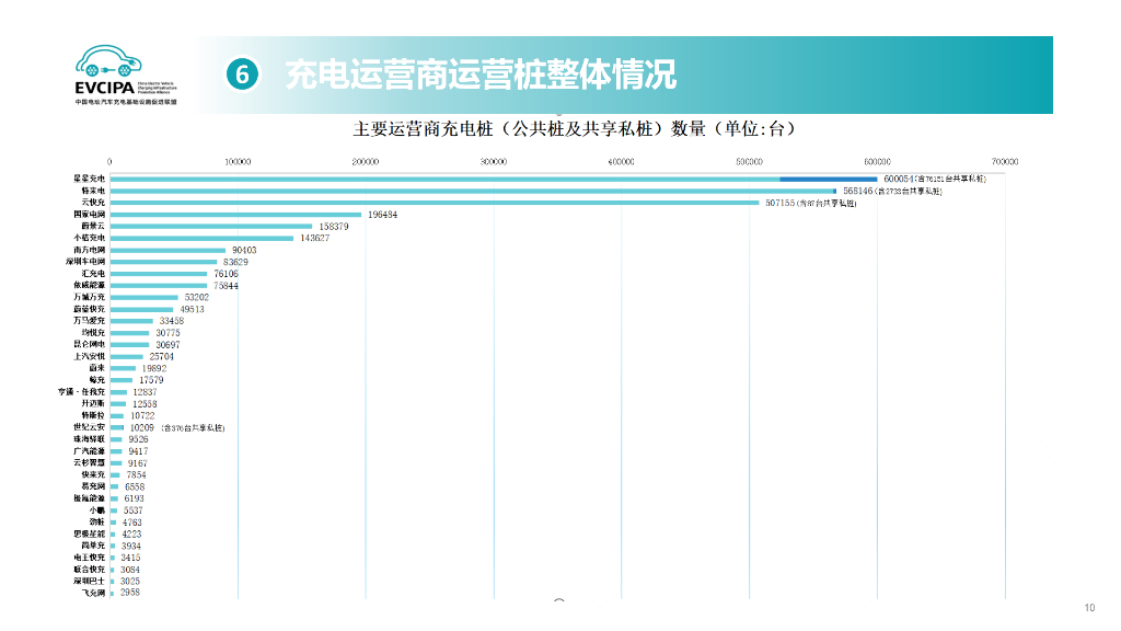 中国充电联盟：2024年4月电动汽车充换电基础设施运行情况_第10页