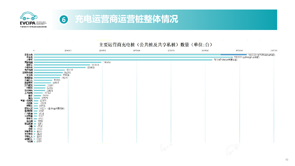 中国充电联盟：2024年5月电动汽车充换电基础设施运行情况_第10页