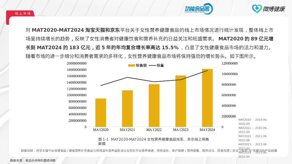 库润数据&微博健康：2024女性营养健康食品618消费洞察报告_第6页