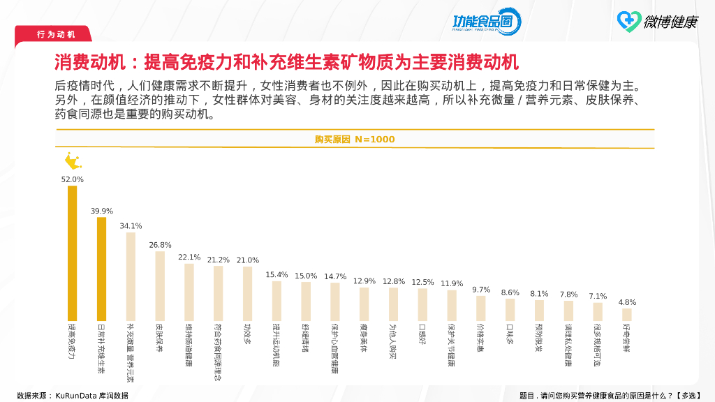 库润数据&微博健康：2024女性营养健康食品618消费洞察报告_第10页